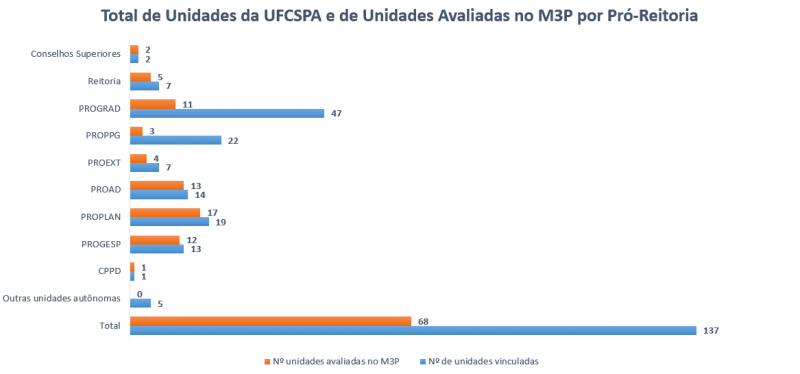 Total de unidades avaliadas por Pró-Reitoria 2023.PNG