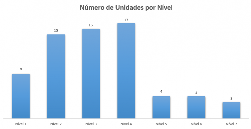 Arquivo:Número de unidades por nível 2024.PNG