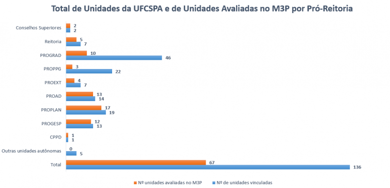 Total de unidades avaliadas por Pró-Reitoria.PNG