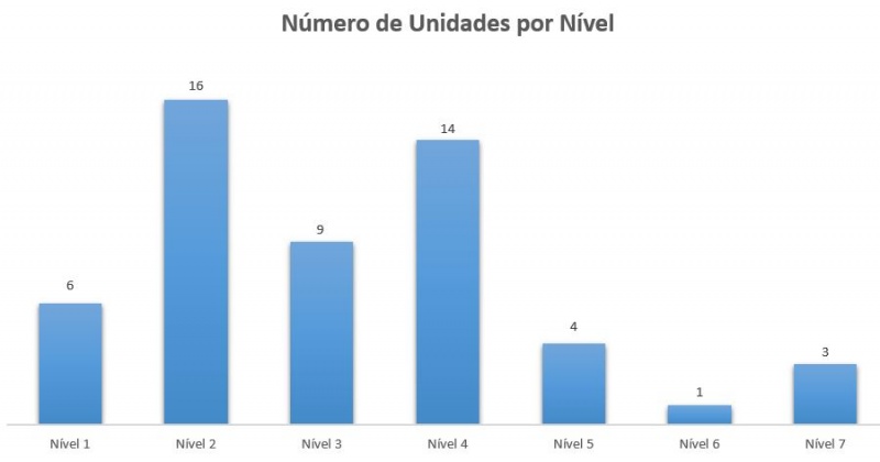 Arquivo:Unidades por nível 2025.JPG