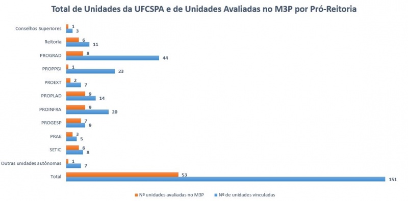 Unidades avaliadas no M3P por Pró-Reitoria 2025.JPG